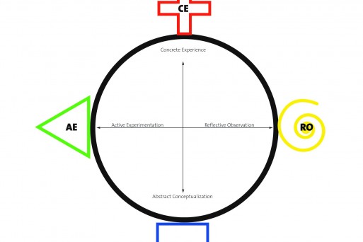 Kolb learning phases