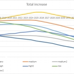 Researchers prepare population projections