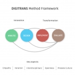 METHOD FRAMEWORK –  THE CORE OF DIGITAL TRANSFORMATION BLENDED LEARNING PROCESS