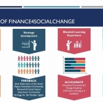 About InnoSchool at the Finance4SocialChange Policy Learning Dialogue event