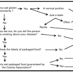 Assessing adherence to gluten-free diet - do we miss patients who occasionally eat gluten?